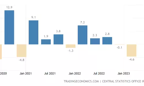 Irelands 2022 GDP growth revised down to 9.4%