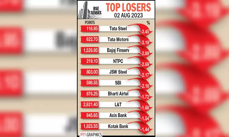 Investors’ wealth erodes by Rs 3.46 lakh cr