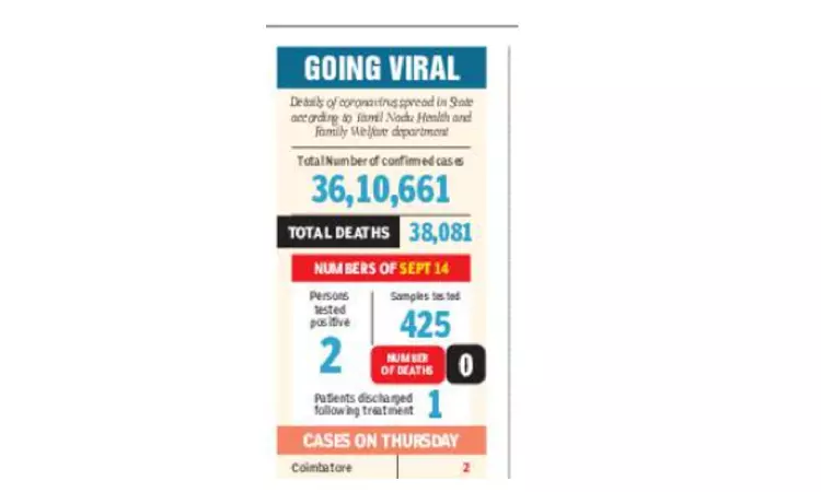 Coimbatore logs two fresh COVID-19 cases