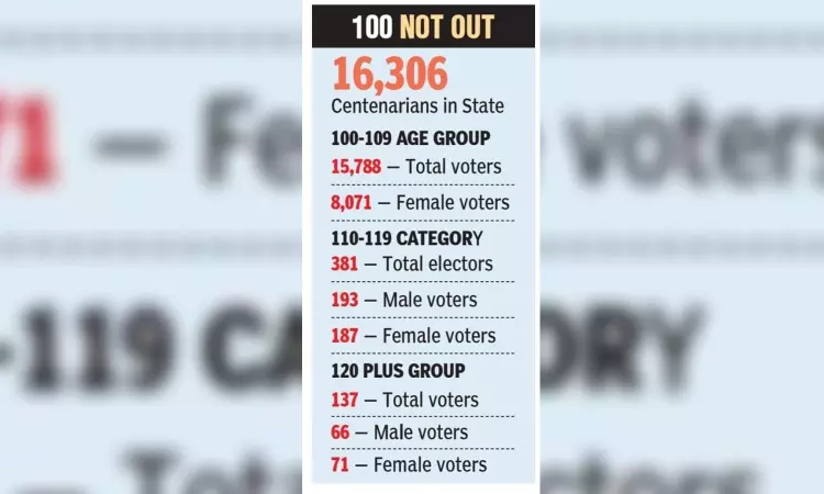 Over 16,300 centenarian voters in TN; 137 aged above 120, says rolls