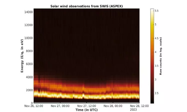 Aditya-L1 mission: Solar wind ion spectrometer becomes operational