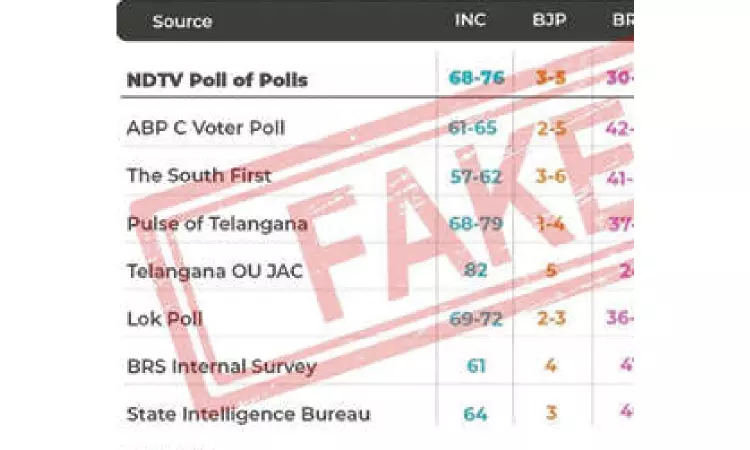 Opinion poll showing Cong win in Telangana is fake Opinion poll showing Cong win in Telangana is fake