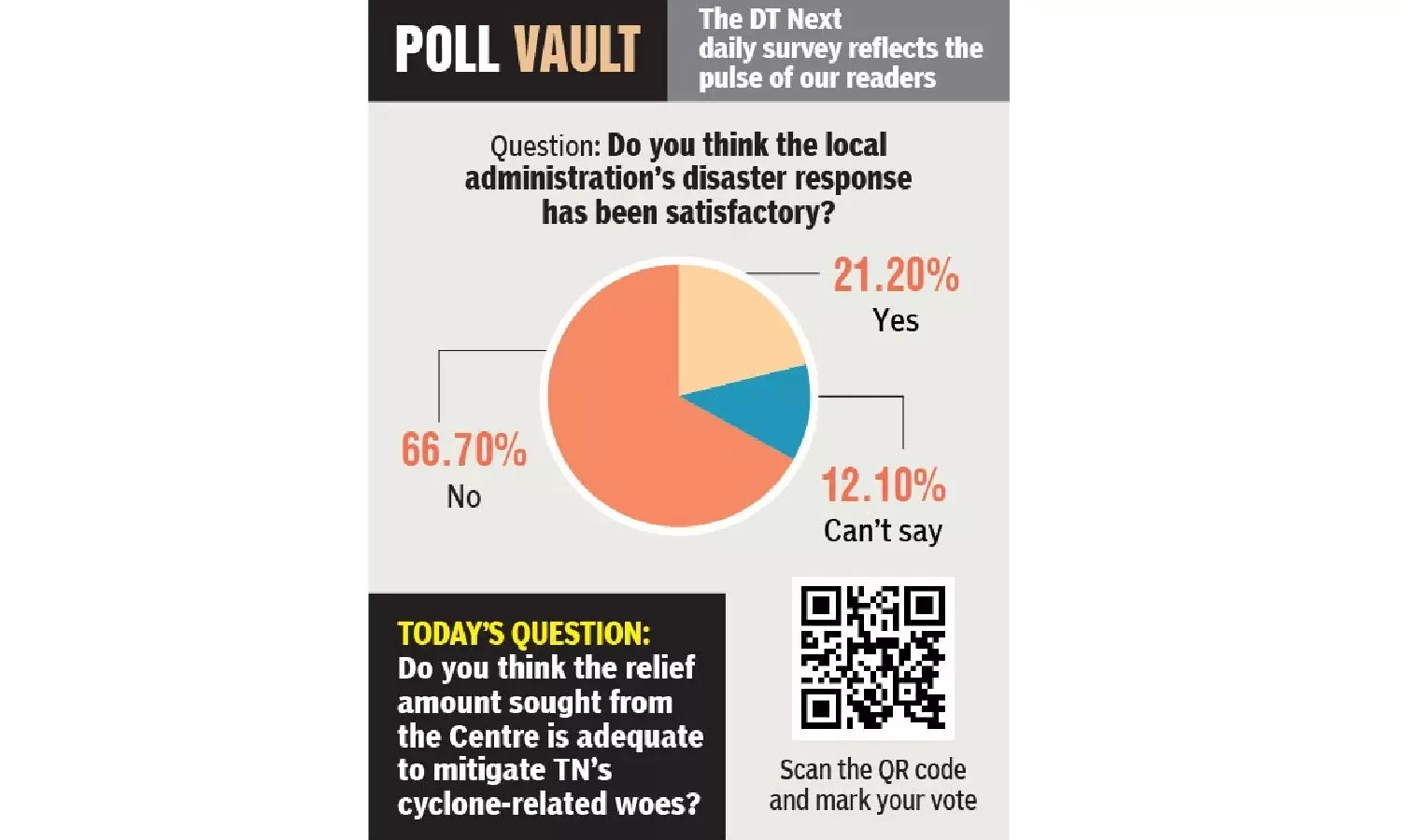 Poll Vault: Do you think the local administration’s disaster response has been satisfactory?