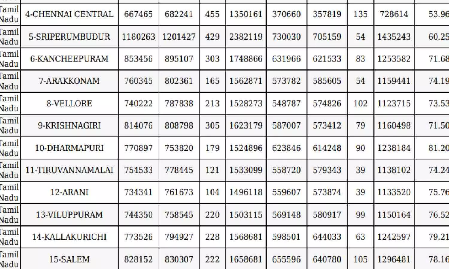 LS polls: Total voter turnout in Tamil Nadu revised to 69.72%