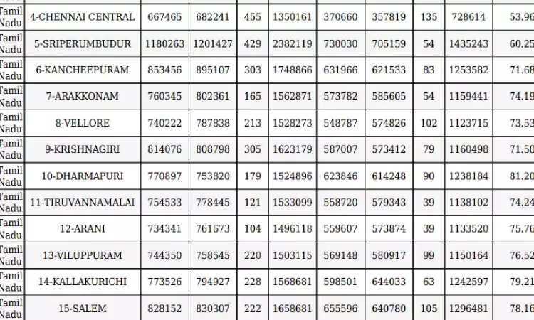 LS polls: Total voter turnout in Tamil Nadu revised to 69.72% LS polls: Total voter turnout in Tamil Nadu revised to 69.72%