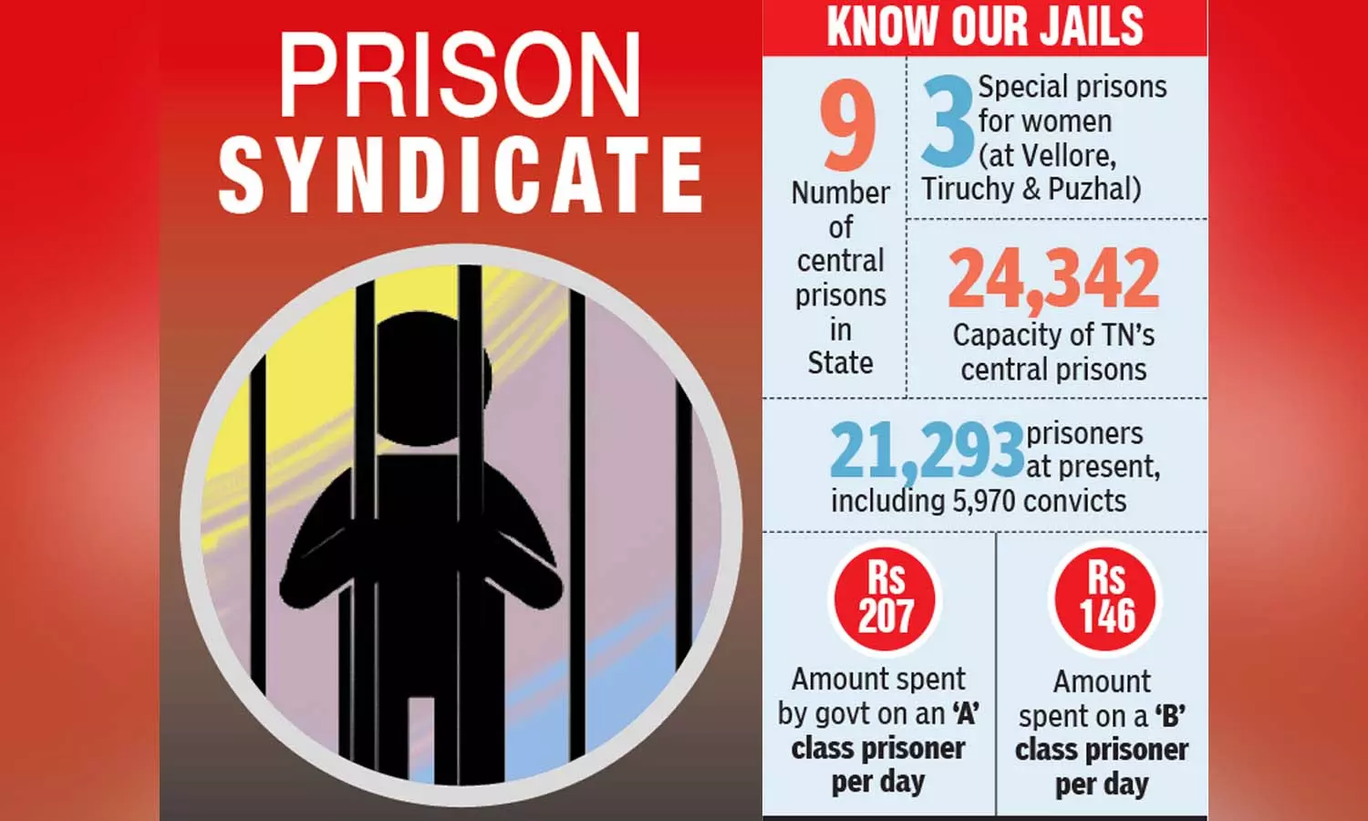 Officials-run syndicate inside Tamil Nadus jails makes a killing stealing prisoners food ration