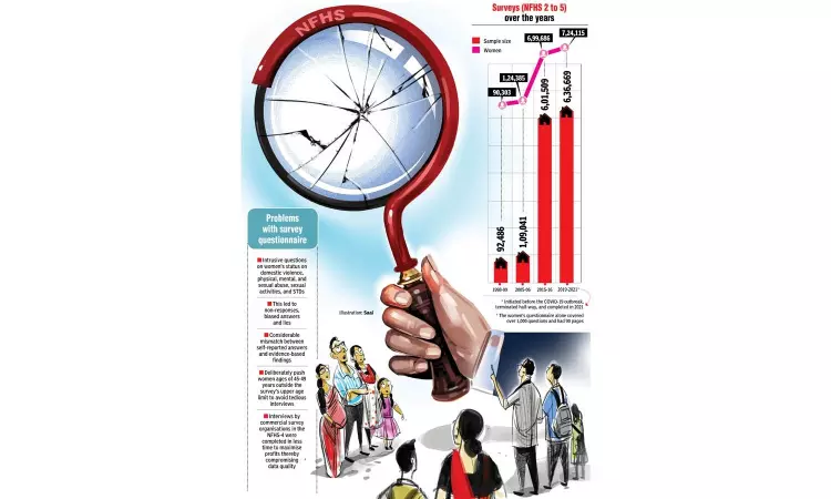 National Family Health Survey: Convoluted, Outdated, Irrelevant National Family Health Survey: Convoluted, Outdated, Irrelevant