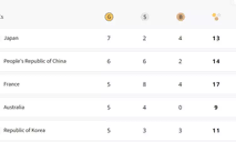 Paris Olympics Medal Tally: Japan retain top spot, China 2nd, India placed 31st