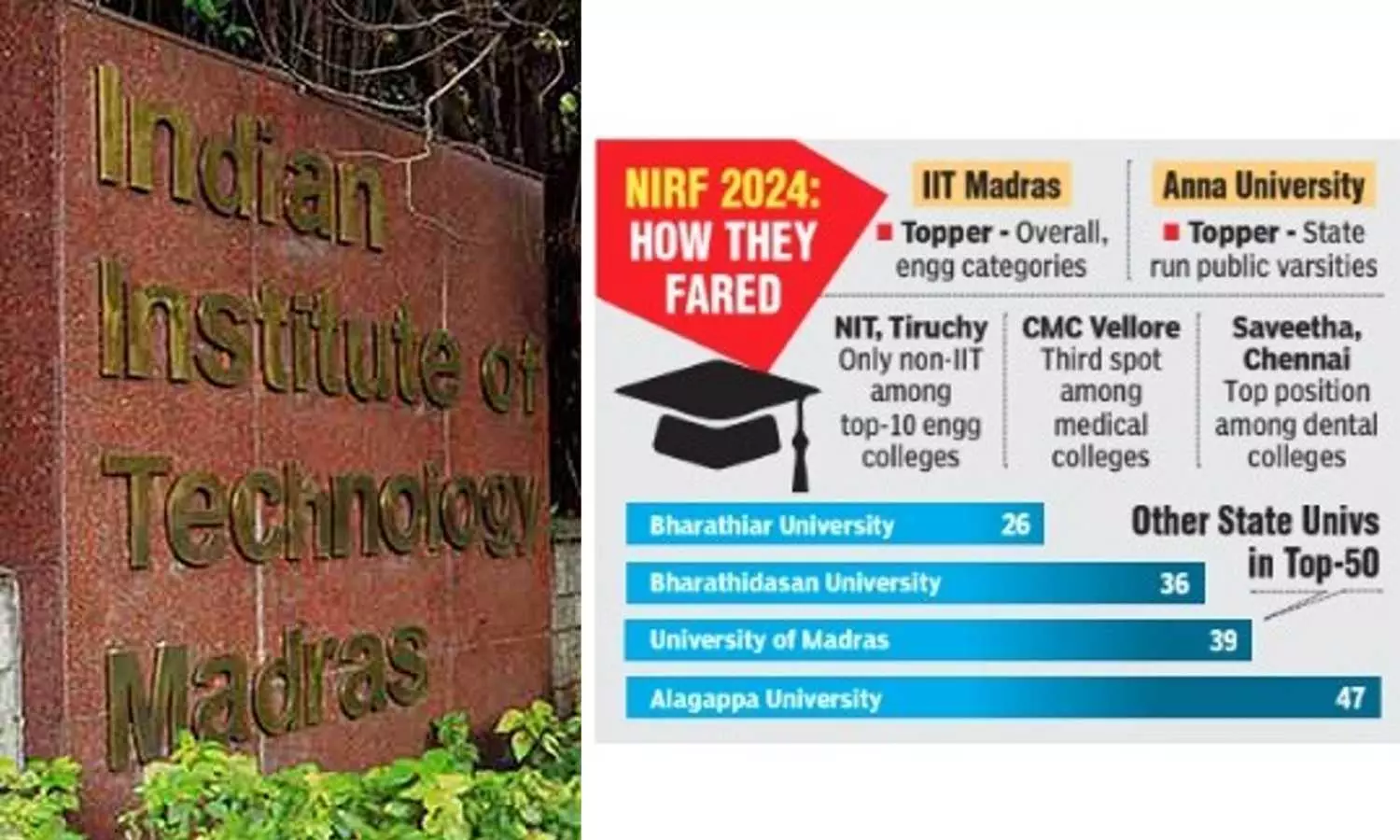 NIRF rankings: IIT Madras overall topper, Anna University among TN universities