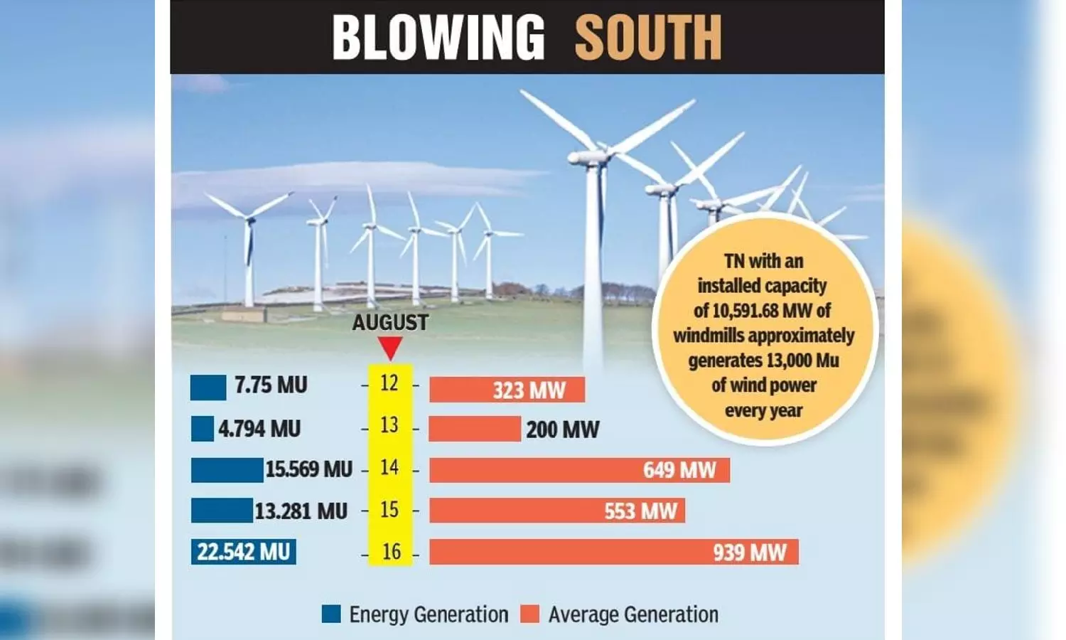 Tamil Nadu witnesses drastic fall in wind power generation Tamil Nadu witnesses drastic fall in wind power generation