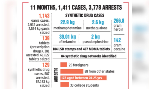 Chennai: 1 in 3 arrested for synthetic drugs peddling aged below 25