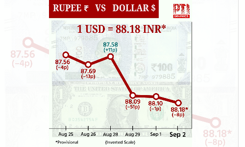 Rupee trades near record lows against USD, exporters see boon but with caution