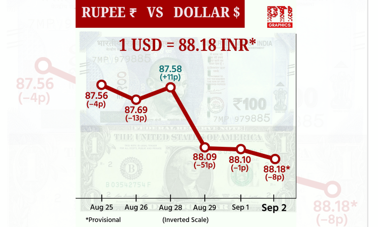 Rupee trades near record lows against USD, exporters see boon but with caution Rupee trades near record lows against USD, exporters see boon but with caution