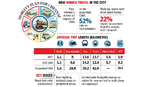 Women prefer personal transport for safety: CMP survey