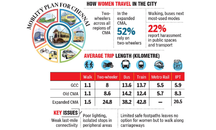 Women prefer personal transport for safety: CMP survey Women prefer personal transport for safety: CMP survey