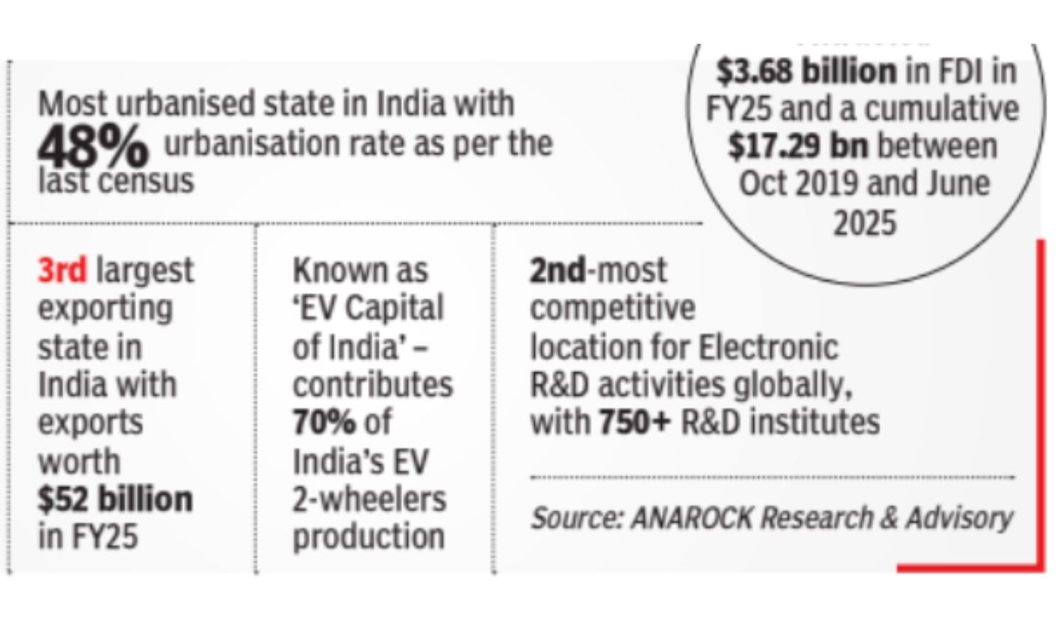 Chennai is global capability hotspot with 10% of India stock