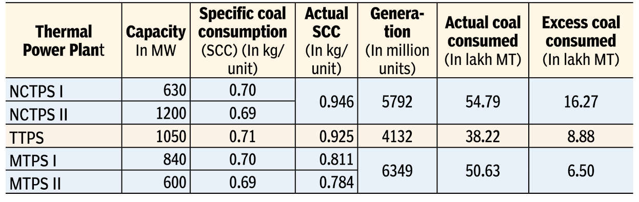 In 11 months, Tangedco’s 5 thermal plants consume 31.66 lakh MT excess coal