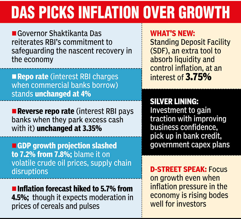RBI keeps rates, cuts growth forecast; inflation to hit 5.7%