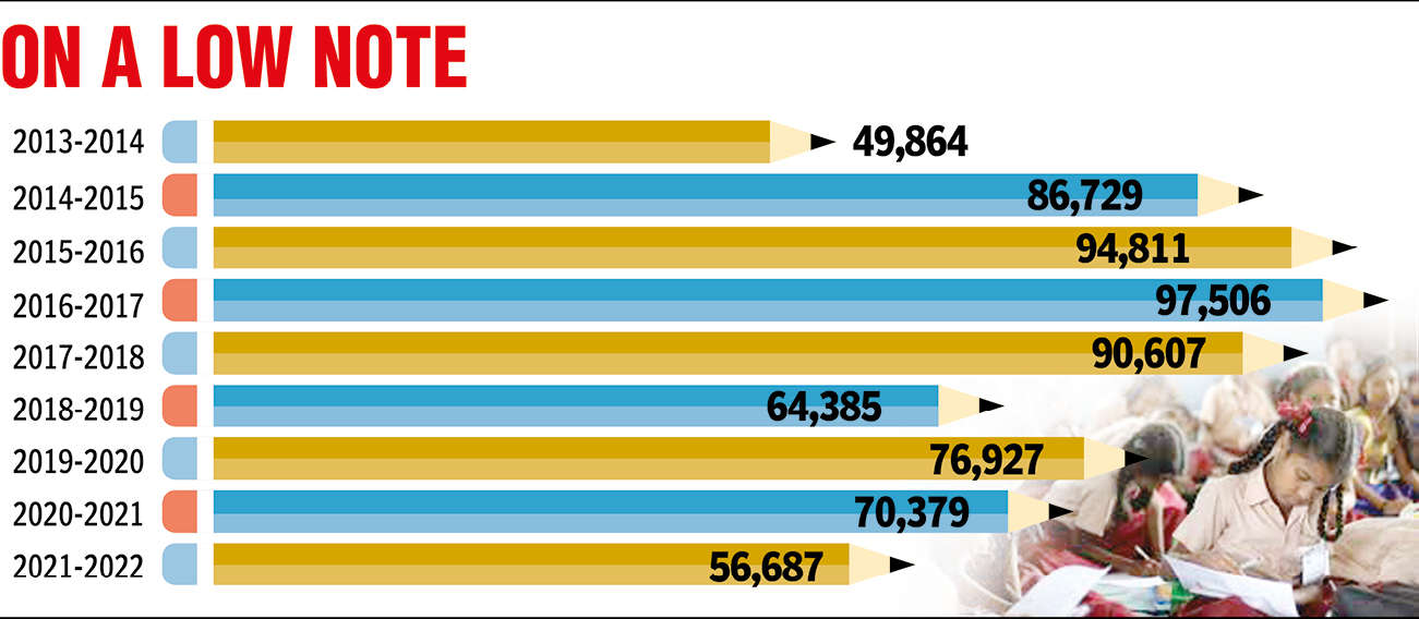 RTE admissions drastically dip in TN since 2016-17