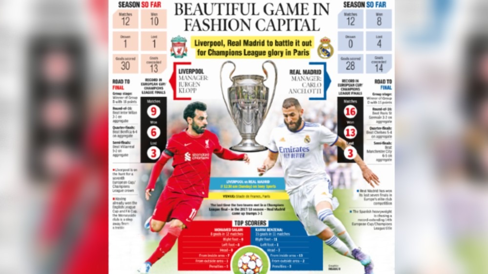 Liverpool, Madrid to battle it out for Champions League glory in Paris