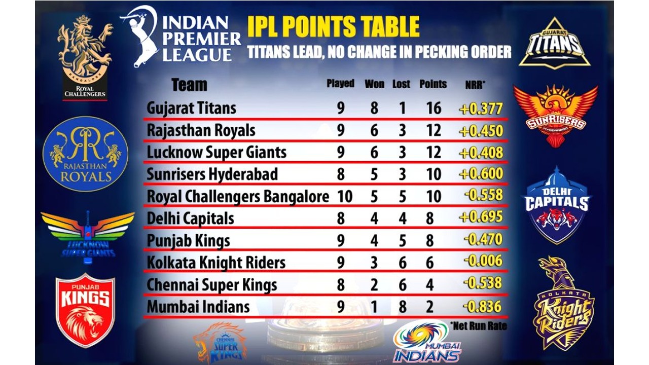 IPL 2022: MI’s real potential came out against RR, says Rohit after season’s first win