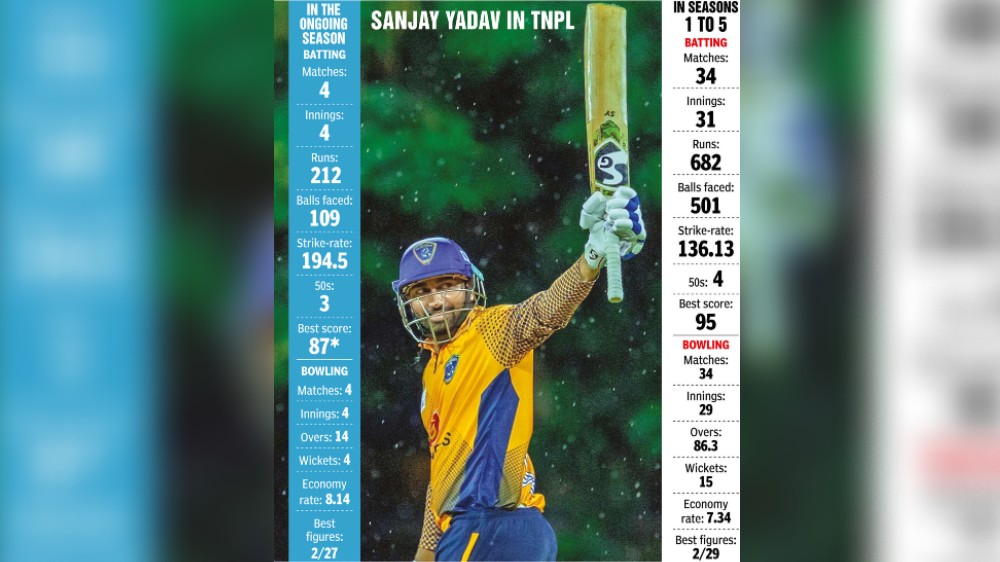 Sanjay Yadav, Nellais go-to batter