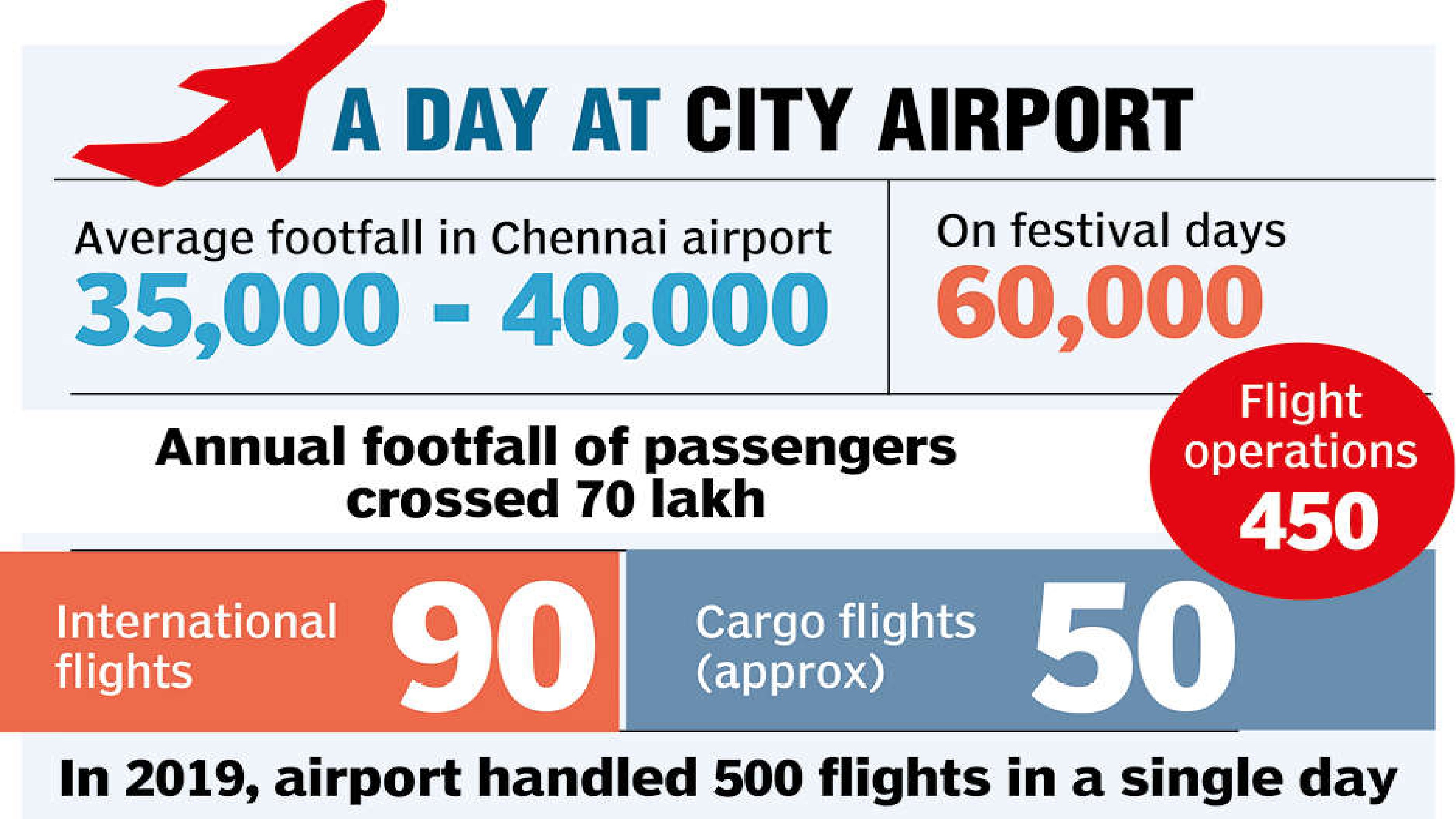 59% increase in flights, footfall rises by 109%
