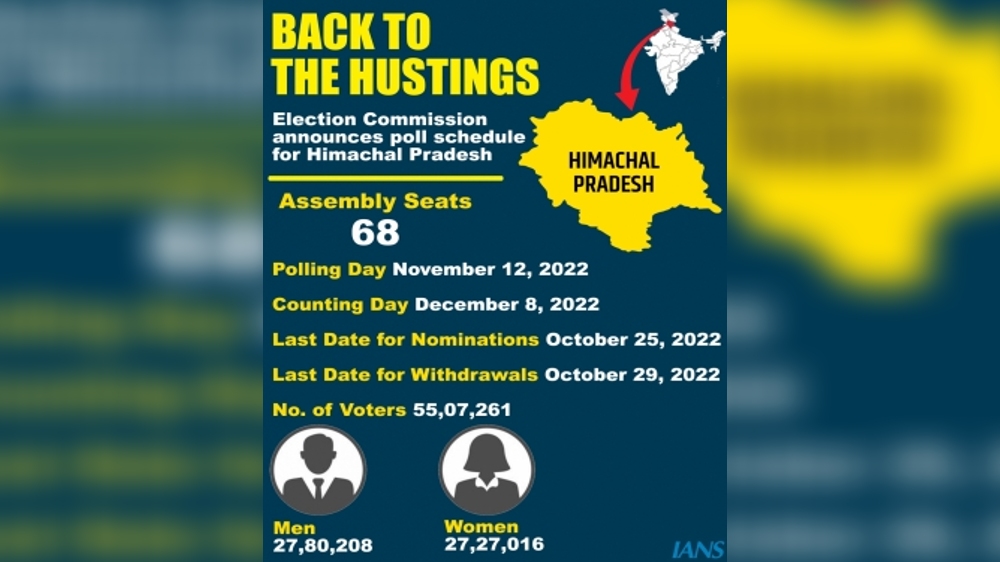 Himachal’s cool environs heat up with poll announcement