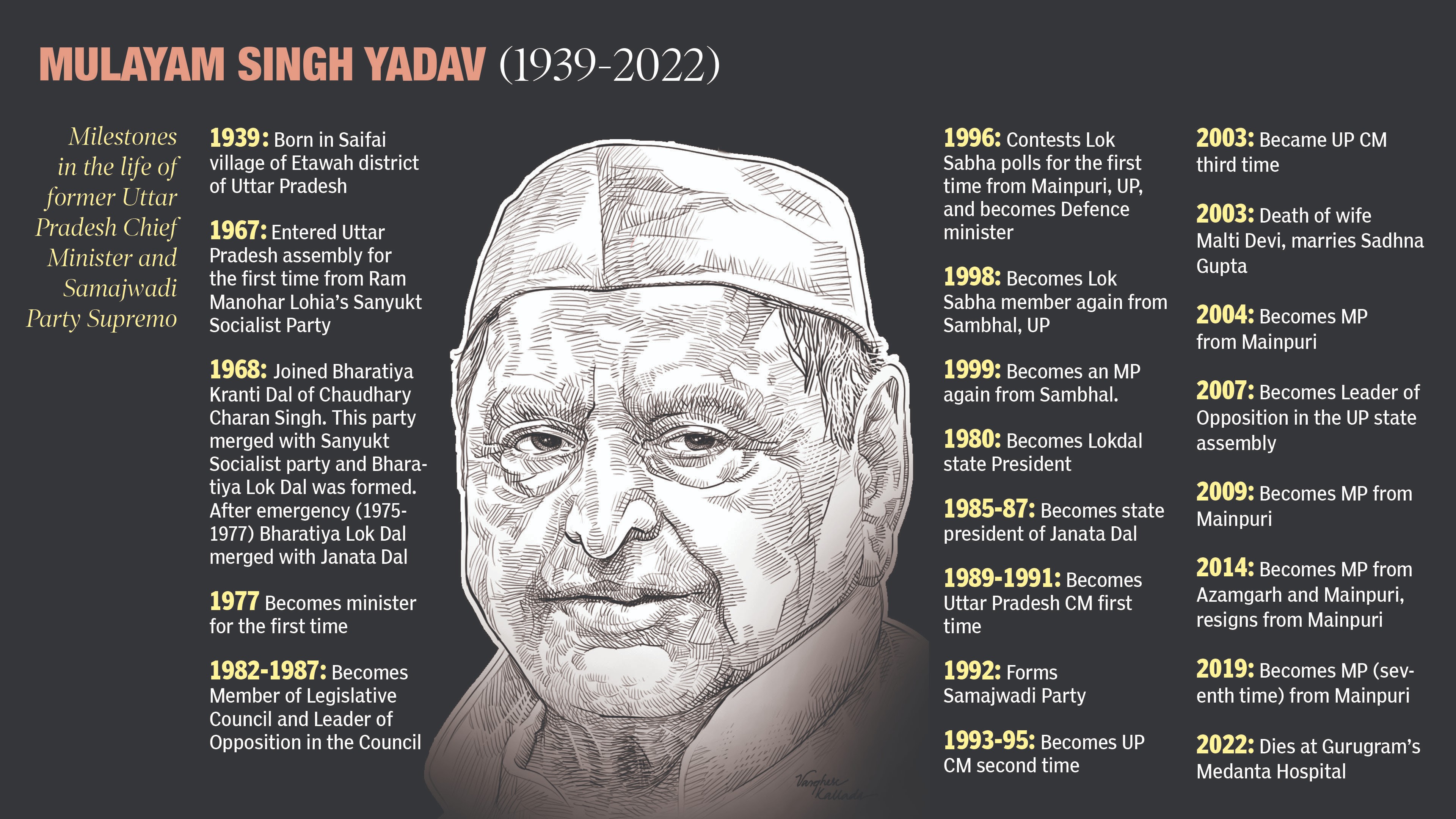 Mulayam Singh Yadav: A timeline of his life and career