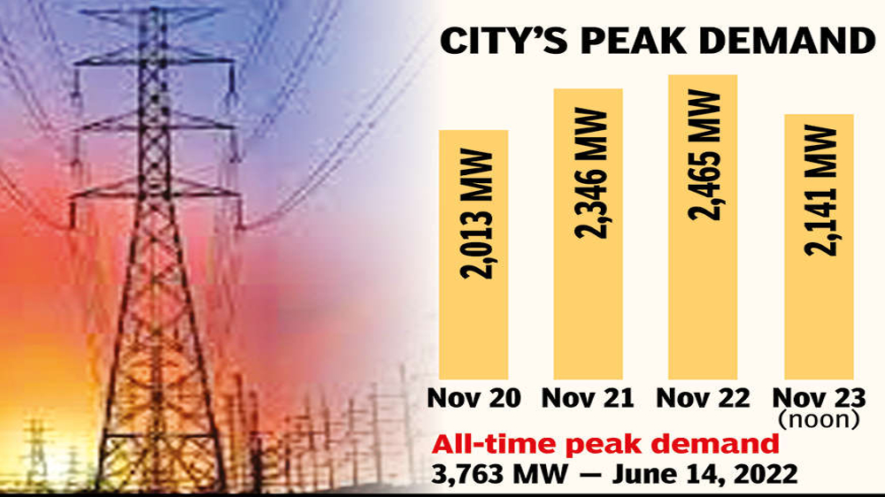 Nip in air brings city power demand down by 20 pc Nip in air brings city power demand down by 20 pc