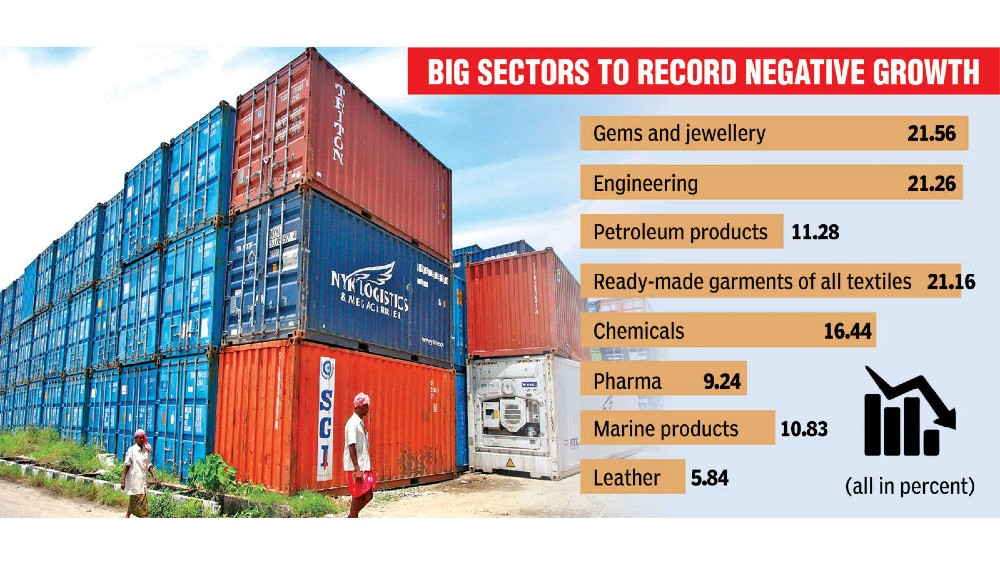 Exports dip by 17 pc; trade gap widens to $26.91 bn