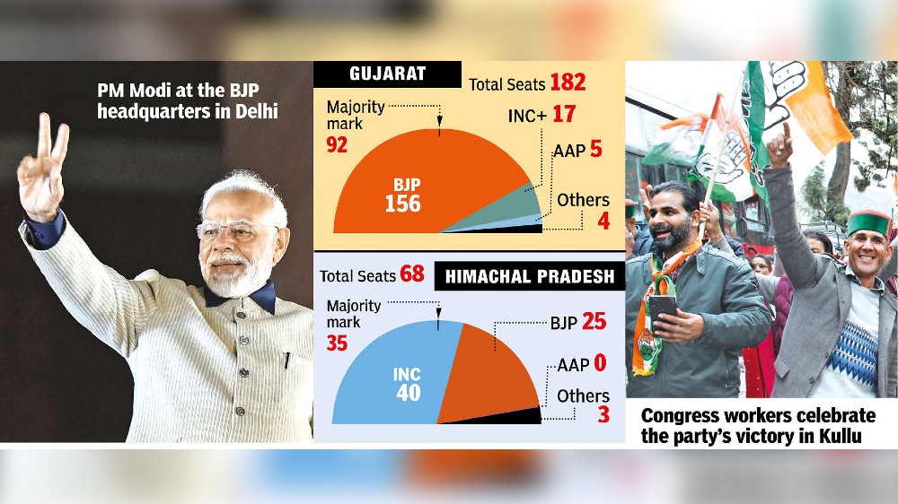 Gujarat with lotus, Himachal says not us