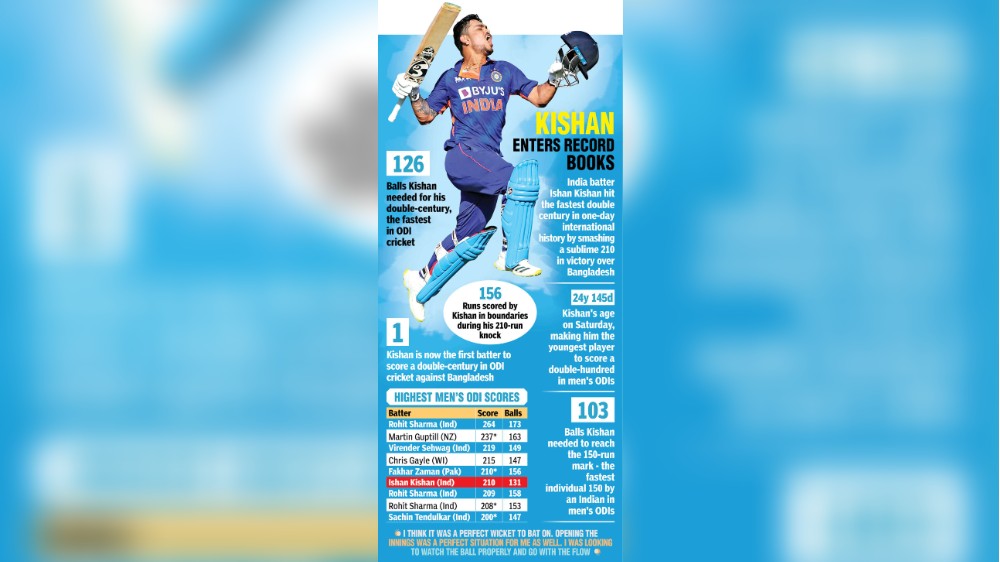 Could have got to 300: Ishan Kishan