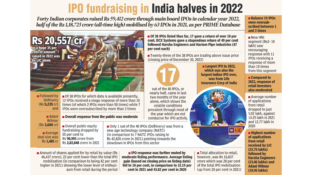 IPO fundraising in India halves in 2022 IPO fundraising in India halves in 2022