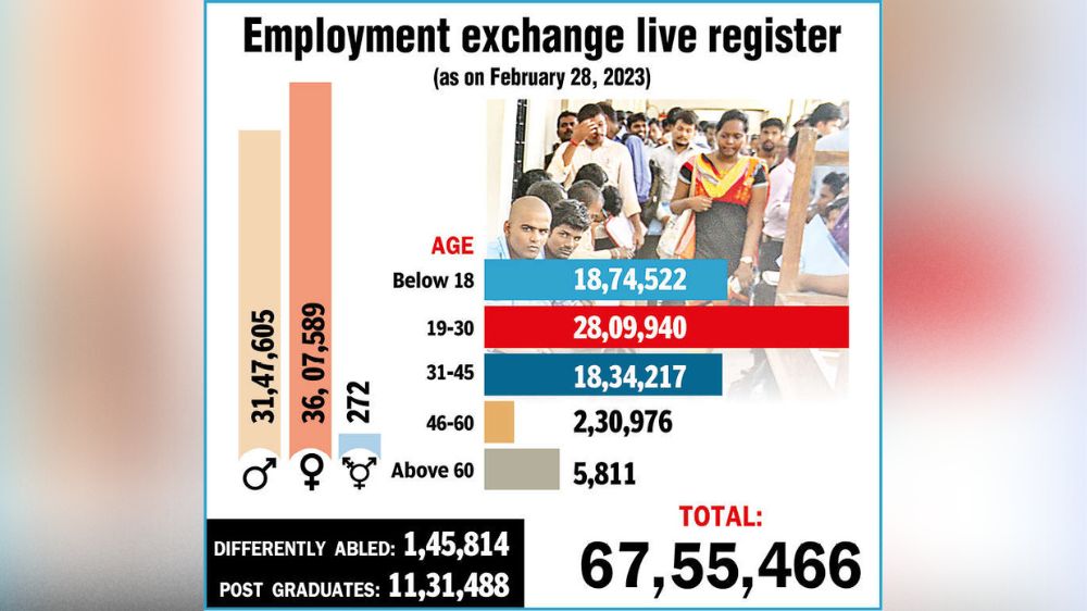 More than 67L wait for govt jobs in TN