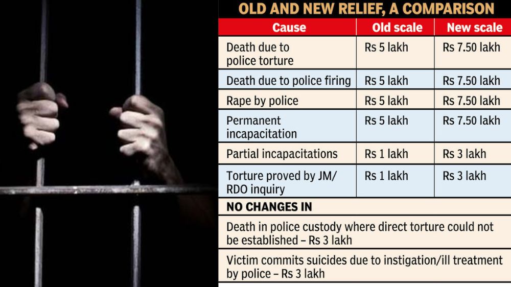 Nearly 200 pc hike in relief for police torture victims