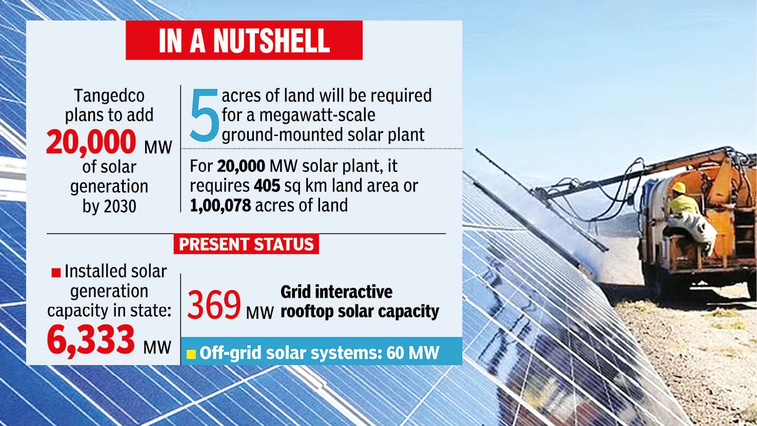 TN govt’s plan to add 20,000 MW solar generation requires 405 sq km land