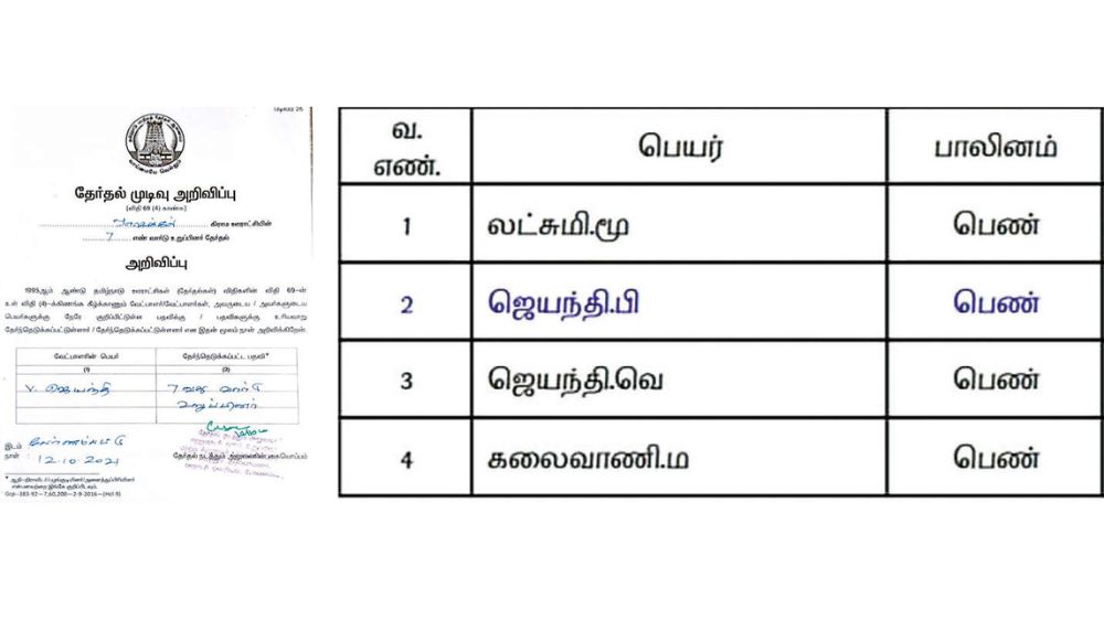 Confusion in names costs victory in Vellore civic polls