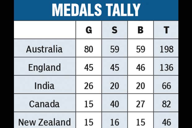 Gold Coast bids memorable farewell to CWG athletes