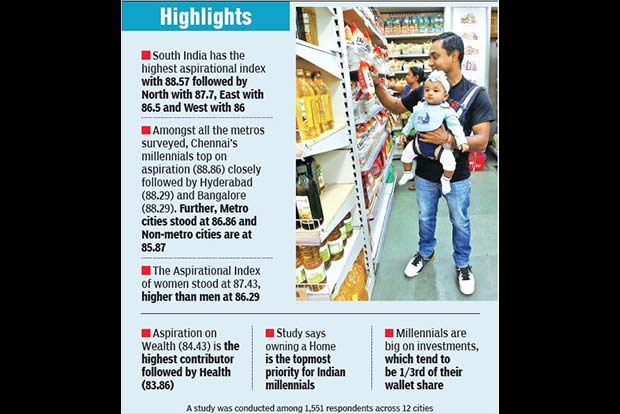 Chennai’s millennials top Aspiration Index