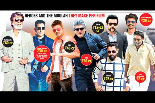 Budget revolves around actors’ salary, schedule Budget revolves around actors’ salary, schedule