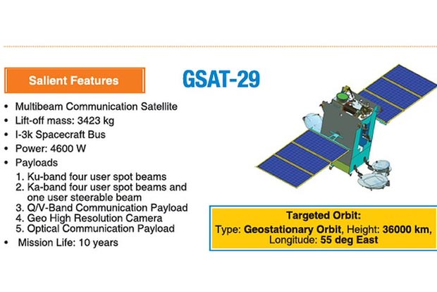 GSAT-29 satellite pushed higher into orbit: ISRO