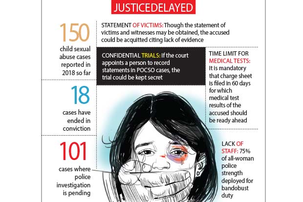 Less than 20 per cent of POCSO cases end in conviction, reveals data