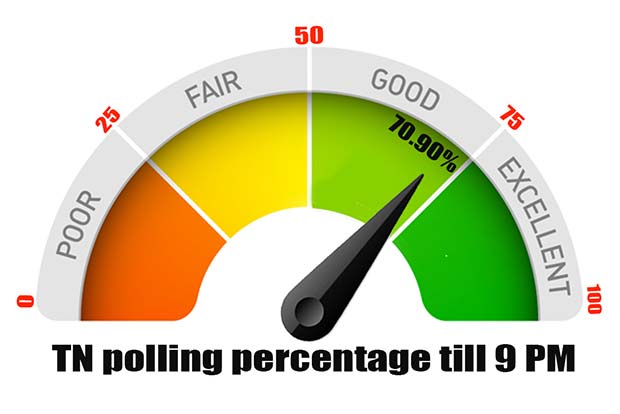 Barring stray incidents, polling ends peacefully in TN
