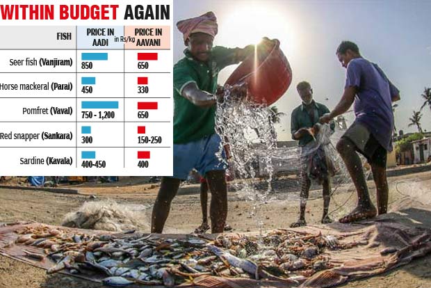 Fish prices come down after a month Fish prices come down after a month