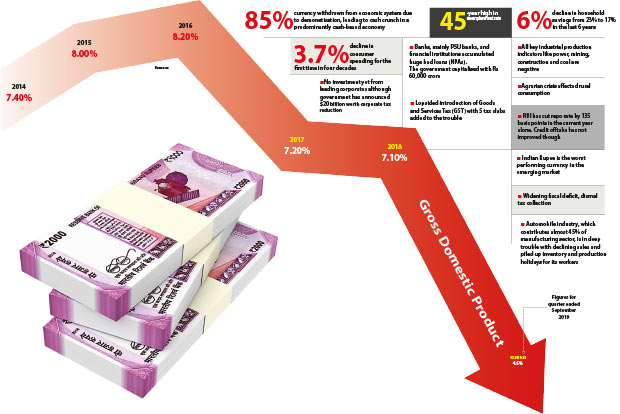 Falling GDP and rising inequality a bane