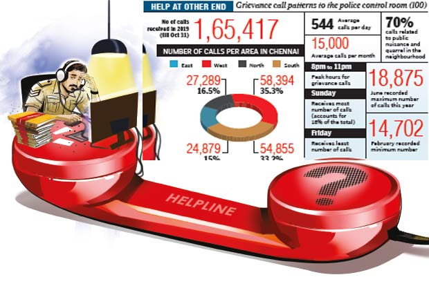 Nearly 90 per cent calls received on women helpline go blank: Police