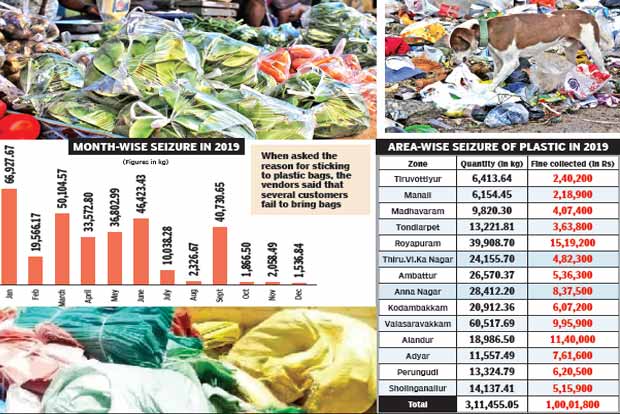 Nearly a year of plastics ban: Local manufacture controlled, but Corpn loses battle against misuse