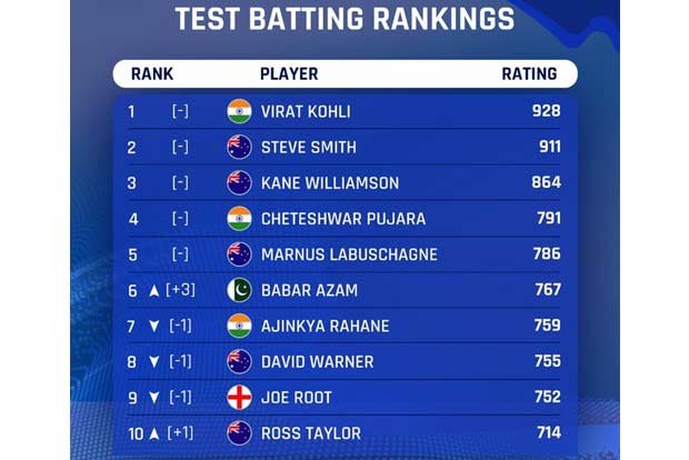 Kohli stays top, Rahane slips in Test rankings
