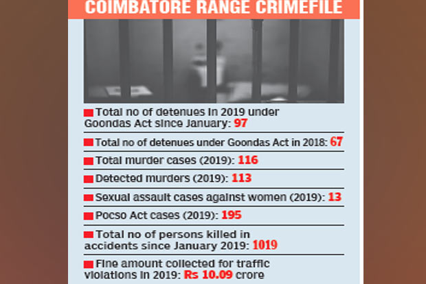 Goondas Act detenues in Kovai range on the rise